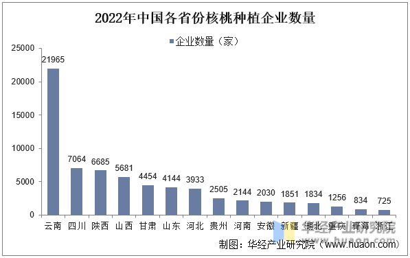 2022年中国各省份核桃种植企业数量
