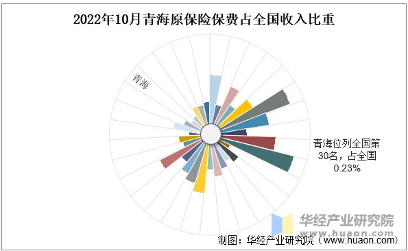 2022年10月青海原保险保费占全国收入比重