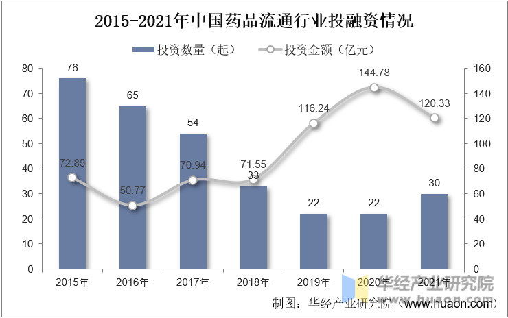 2015-2021年中国药品流通行业投融资情况