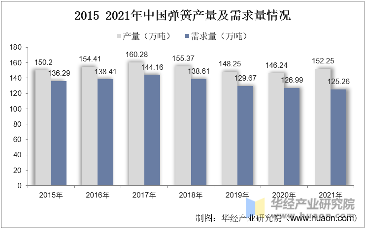 2015-2021年中国弹簧产量及需求量情况