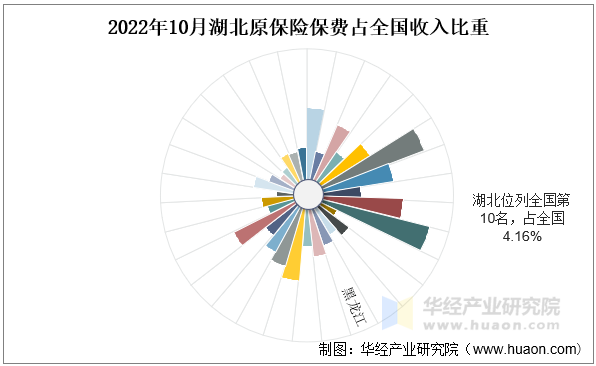 2022年10月湖北原保险保费占全国收入比重