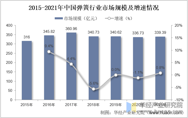2015-2021年中国弹簧行业市场规模及增速情况