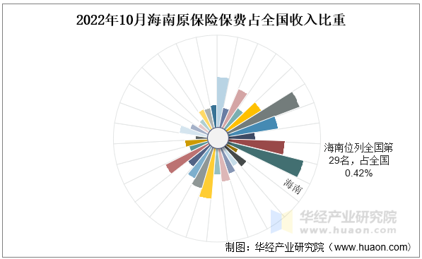 2022年10月海南原保险保费占全国收入比重