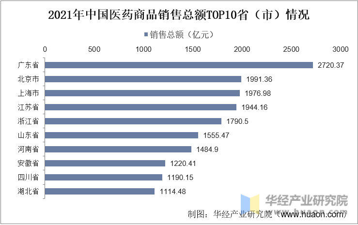 2021年中国医药商品销售总额TOP10省（市）情况