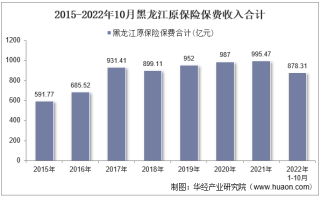 2022年10月黑龙江原保险保费及各险种收入统计分析