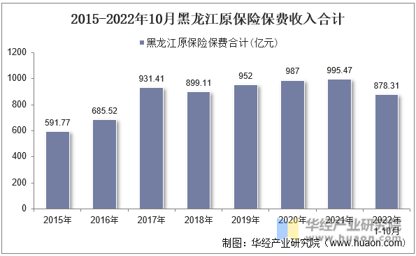 2015-2022年10月黑龙江原保险保费收入合计
