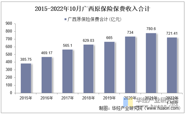 2015-2022年10月广西原保险保费收入合计