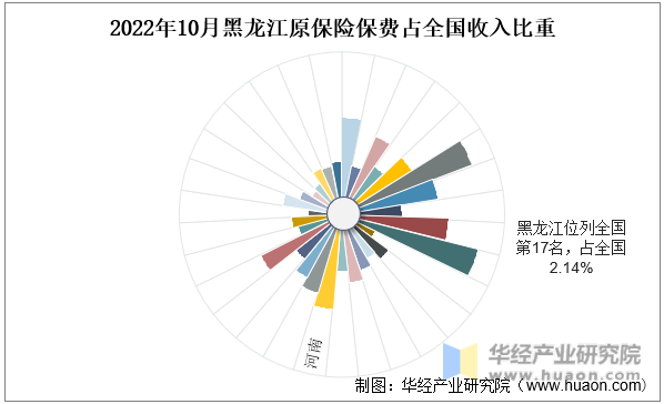 2022年10月黑龙江原保险保费占全国收入比重