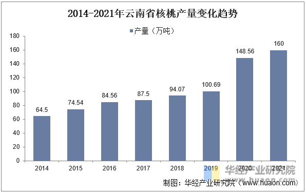 2014-2021年云南省核桃产量变化趋势