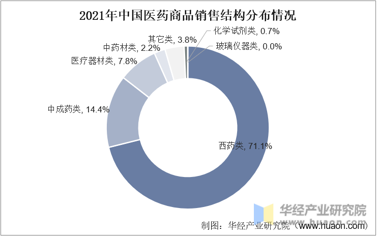 2021年中国医药商品销售结构分布情况