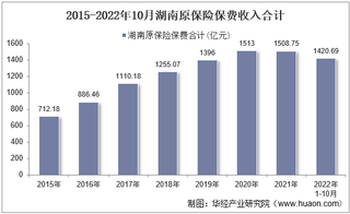 2022年10月湖南原保险保费及各险种收入统计分析