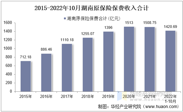 2015-2022年10月湖南原保险保费收入合计