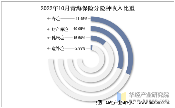 2022年10月青海保险分险种收入比重