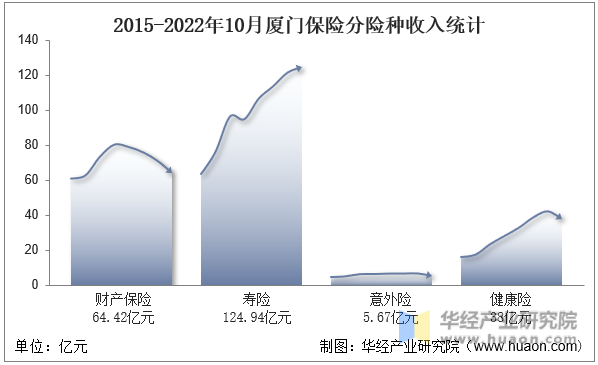 2015-2022年10月厦门保险分险种收入统计
