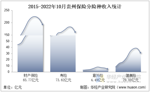 2015-2022年10月海南保险分险种收入统计