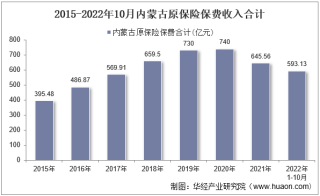 2022年10月内蒙古原保险保费及各险种收入统计分析