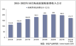 2022年10月海南原保险保费及各险种收入统计分析