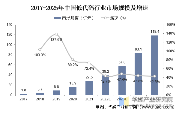 2017-2025年中国低代码行业市场规模及增速