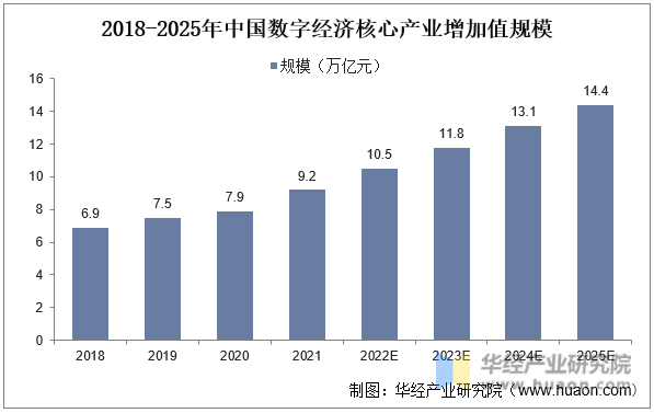 2018-2025年中国数宁经济核心产业增加值规模