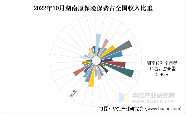 2022年10月湖南原保险保费占全国收入比重