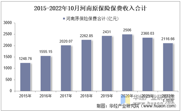 2015-2022年10月河南原保险保费收入合计
