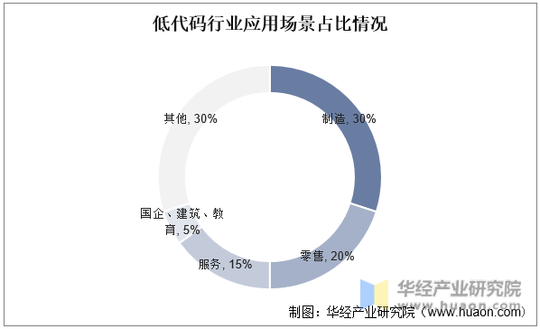 低代码行业应用场景占比情况