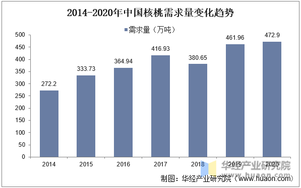 2014-2020年中国核桃需求量变化趋势