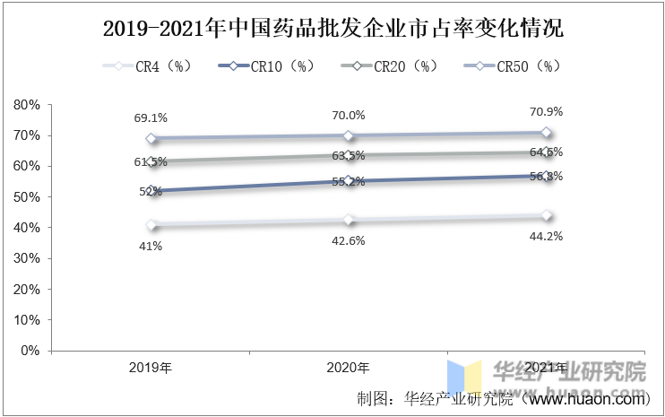 2020-2021年中国药品批发企业市占率变化情况