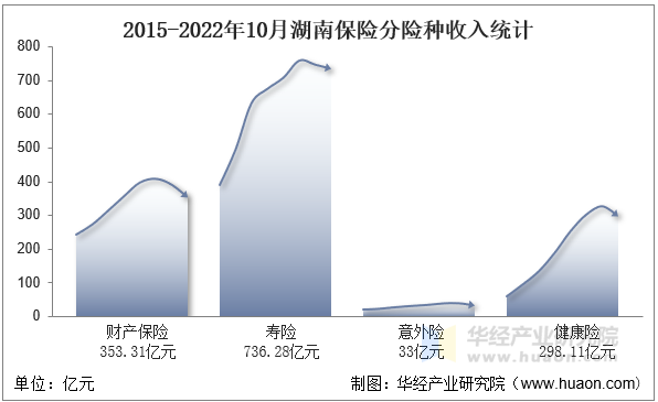 2015-2022年10月湖南保险分险种收入统计