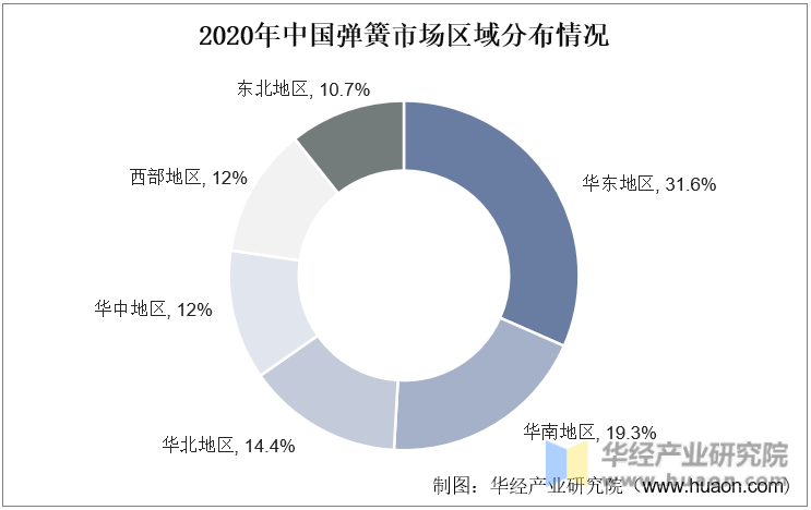 2020年中国弹簧市场区域分布情况