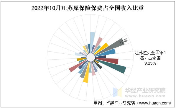 2022年10月江苏原保险保费占全国收入比重