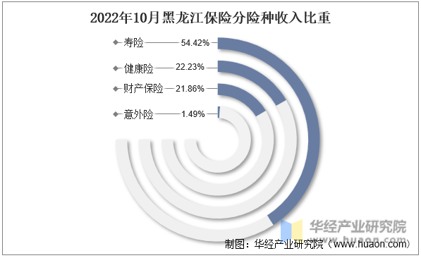 2022年10月黑龙江保险分险种收入比重