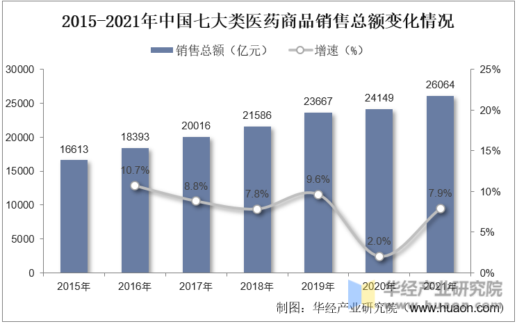 2015-2021年中国七大类医药商品销售总额变化情况