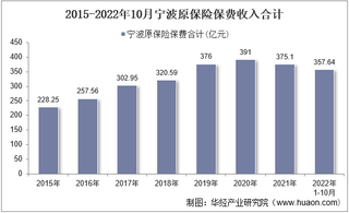 2022年10月宁波原保险保费及各险种收入统计分析