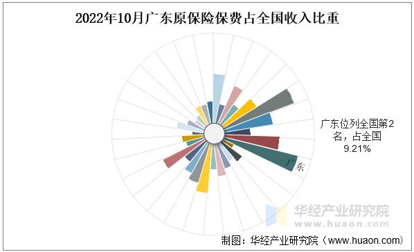 2022年10月广东原保险保费占全国收入比重