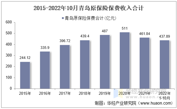 2015-2022年10月青岛原保险保费收入合计
