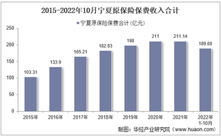 2022年10月宁夏原保险保费及各险种收入统计分析