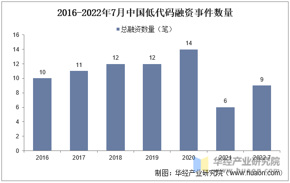 2016-2022年7月中国低代码融资事件数量