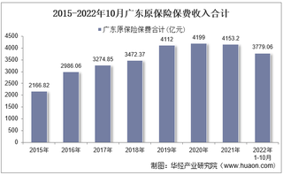 2022年10月广东原保险保费及各险种收入统计分析