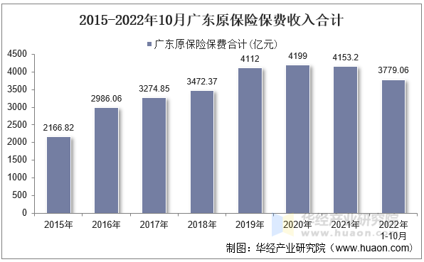 2015-2022年10月广东原保险保费收入合计