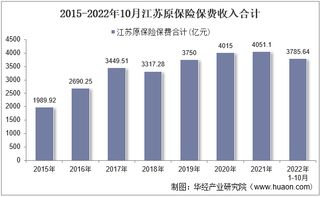 2022年10月江苏原保险保费及各险种收入统计分析