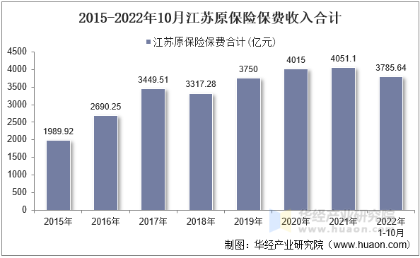 2015-2022年10月江苏原保险保费收入合计