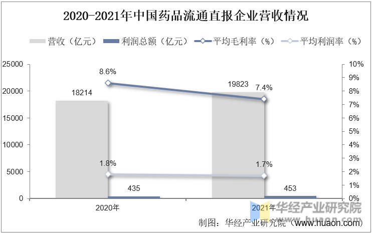 2020-2021年中国药品流通直报企业营收情况