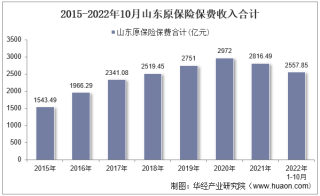 2022年10月山东原保险保费及各险种收入统计分析