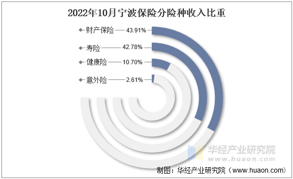 2022年10月宁波保险分险种收入比重