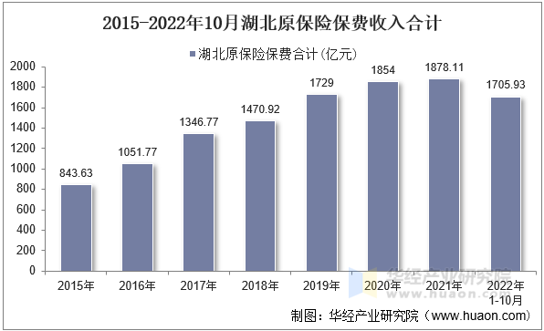 2015-2022年10月湖北原保险保费收入合计