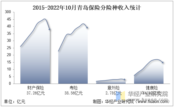 2015-2022年10月青海保险分险种收入统计