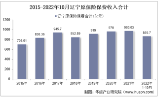 2022年10月辽宁原保险保费及各险种收入统计分析