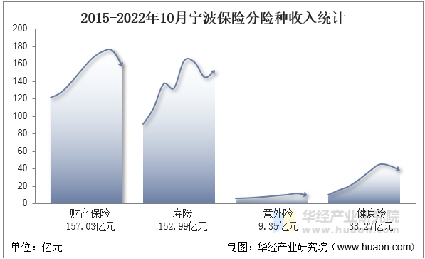 2015-2022年10月宁波保险分险种收入统计