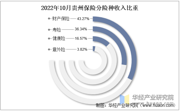 2022年10月贵州保险分险种收入比重